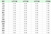 95汽油价格 北京今日油价95汽油价格